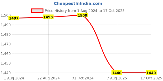 tatacliq.com Adidas White Printed MMK GFX T-Shirt adidas Price History Graph from 1 Aug 2024 to 16 Oct 2025