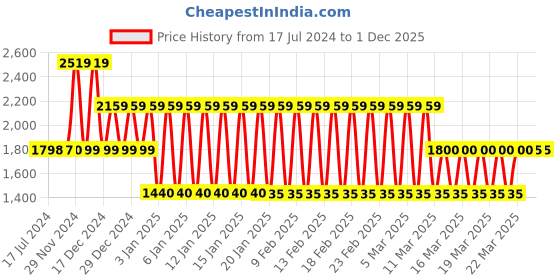 tatacliq.com adidas White Printed Running T-Shirt adidas Price History Graph from 17 Jul 2024 to 30 Nov 2025