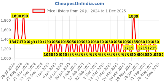 tatacliq.com adidas White Printed Running T-Shirt adidas Price History Graph from 26 Jul 2024 to 1 Dec 2025