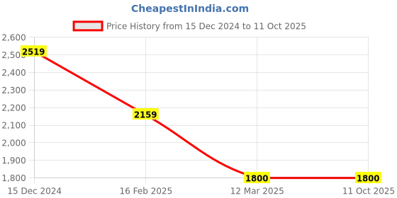 tatacliq.com adidas White Printed Running T-Shirt adidas Price History Graph from 15 Dec 2024 to 10 Oct 2025