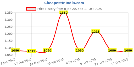 tatacliq.com adidas White Printed Running T-Shirt adidas Price History Graph from 8 Jan 2025 to 16 Oct 2025