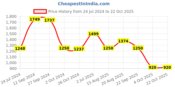 tatacliq.com adidas White Printed Sports T-Shirt adidas Price History Graph from 24 Jul 2024 to 22 Oct 2025