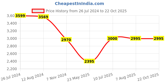 tatacliq.com adidas White Printed Sports T-Shirt adidas Price History Graph from 26 Jul 2024 to 22 Oct 2025
