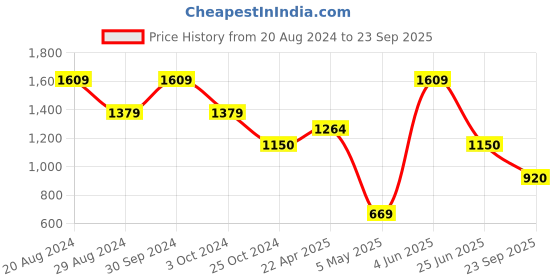 tatacliq.com ADIDAS White Printed Sports T-Shirt adidas Price History Graph from 20 Aug 2024 to 23 Sep 2025