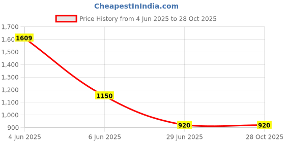 tatacliq.com ADIDAS White Printed Sports T-Shirt adidas Price History Graph from 4 Jun 2025 to 28 Oct 2025