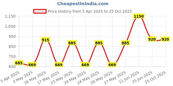tatacliq.com ADIDAS White Printed Sports T-Shirt adidas Price History Graph from 5 Apr 2025 to 24 Oct 2025