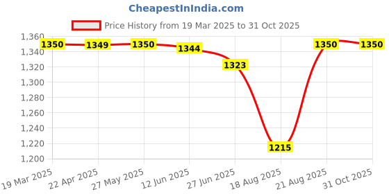 tatacliq.com adidas White Printed Sports T-Shirt adidas Price History Graph from 19 Mar 2025 to 31 Oct 2025