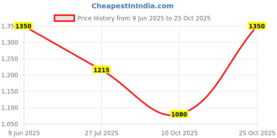 tatacliq.com adidas White Printed Sports T-Shirt adidas Price History Graph from 9 Jun 2025 to 25 Oct 2025