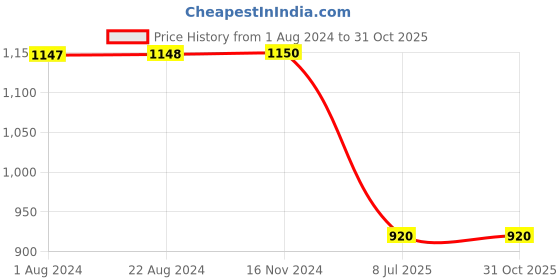 tatacliq.com Adidas White Printed T-Shirt adidas Price History Graph from 1 Aug 2024 to 30 Oct 2025