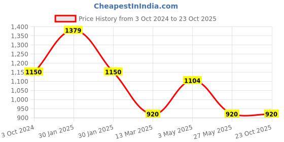 tatacliq.com Adidas White Printed T-Shirt adidas Price History Graph from 3 Oct 2024 to 22 Oct 2025