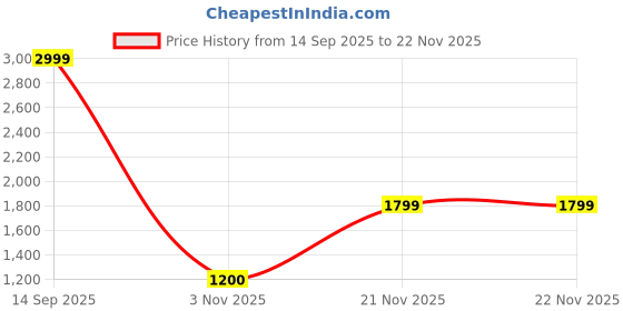 tatacliq.com Adidas White PWR MS PD Training Bra adidas Price History Graph from 14 Sep 2025 to 22 Nov 2025