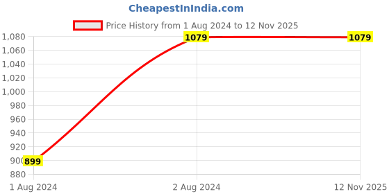tatacliq.com adidas White Regular Fit Club 3 Striped Sports Shorts adidas Price History Graph from 1 Aug 2024 to 9 Nov 2025