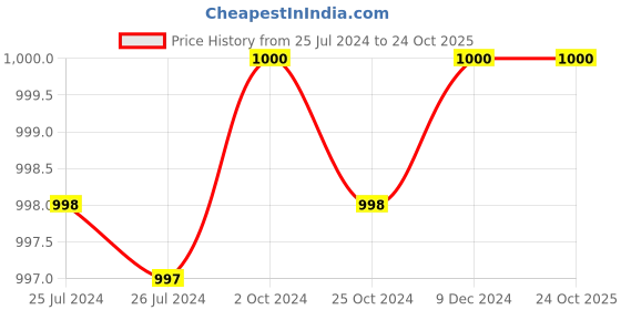 tatacliq.com Adidas White Regular Fit Colour Block Sports Polo adidas Price History Graph from 25 Jul 2024 to 24 Oct 2025