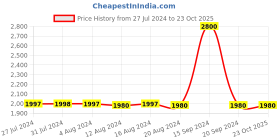 tatacliq.com adidas White Regular Fit Ergo Sports Shorts adidas Price History Graph from 27 Jul 2024 to 23 Oct 2025