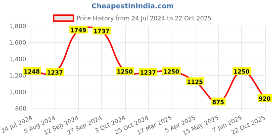 tatacliq.com adidas White Regular Fit Graphic Print Sports T-Shirt adidas Price History Graph from 24 Jul 2024 to 22 Oct 2025
