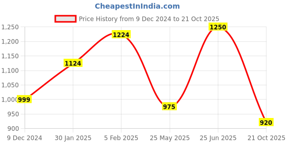 tatacliq.com adidas White Regular Fit Graphic Print Sports T-Shirt adidas Price History Graph from 9 Dec 2024 to 21 Oct 2025