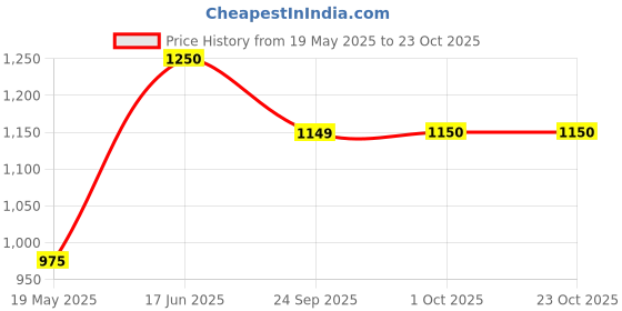 tatacliq.com adidas White Regular Fit Graphic Print Sports T-Shirt adidas Price History Graph from 19 May 2025 to 22 Oct 2025