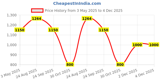tatacliq.com adidas White Regular Fit Graphic Ptint Sports T-Shirt adidas Price History Graph from 3 May 2025 to 4 Dec 2025