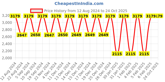 tatacliq.com Adidas White Regular Fit Jacket adidas Price History Graph from 12 Aug 2024 to 22 Oct 2025