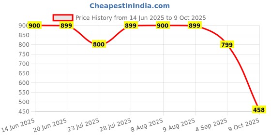 tatacliq.com adidas White Regular Fit Logo Print Cotton Sports T-Shirt adidas Price History Graph from 14 Jun 2025 to 9 Oct 2025