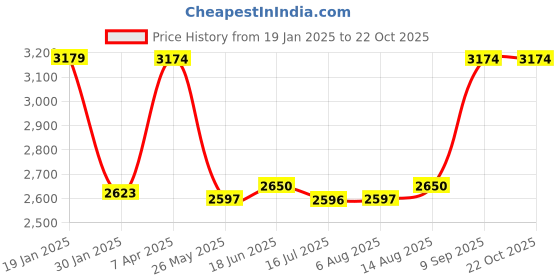 tatacliq.com Adidas White Regular Fit Logo Printed Sports Polo adidas Price History Graph from 19 Jan 2025 to 22 Oct 2025