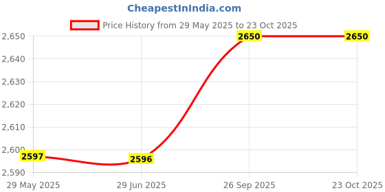tatacliq.com Adidas White Regular Fit Logo Printed Sports Polo adidas Price History Graph from 29 May 2025 to 22 Oct 2025