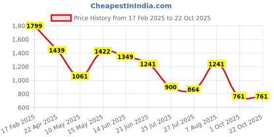 tatacliq.com Adidas White Regular Fit Logo Printed Sports T-Shirt adidas Price History Graph from 17 Feb 2025 to 22 Oct 2025