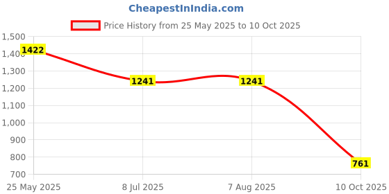 tatacliq.com Adidas White Regular Fit Logo Printed Sports T-Shirt adidas Price History Graph from 25 May 2025 to 10 Oct 2025