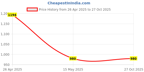 tatacliq.com Adidas White Regular Fit Logo Printed Sports T-Shirt adidas Price History Graph from 26 Apr 2025 to 27 Oct 2025