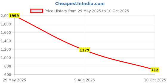 tatacliq.com Adidas White Regular Fit Logo Printed Sports T-Shirt adidas Price History Graph from 29 May 2025 to 10 Oct 2025