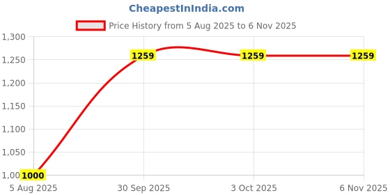 tatacliq.com Adidas White Regular Fit Logo Printed Sports T-Shirt adidas Price History Graph from 5 Aug 2025 to 3 Nov 2025