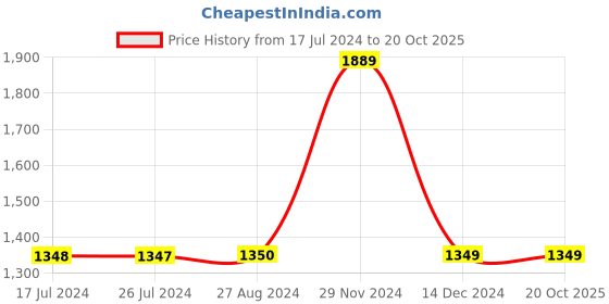 tatacliq.com Adidas White Regular Fit OTR LS T-Shirt adidas Price History Graph from 17 Jul 2024 to 19 Oct 2025