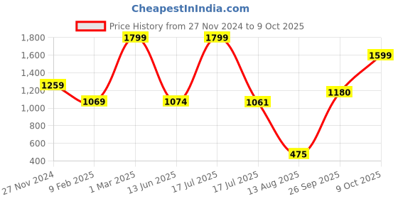 tatacliq.com Adidas White Regular Fit Polo T-Shirt adidas Price History Graph from 27 Nov 2024 to 9 Oct 2025