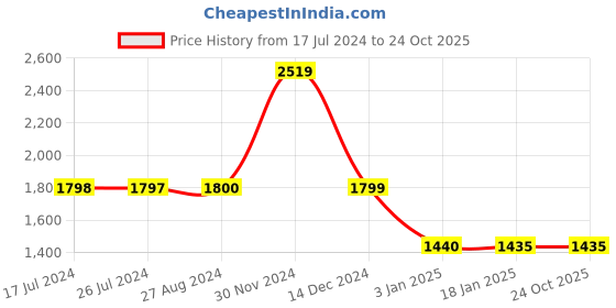 tatacliq.com Adidas White Regular Fit Polo T-Shirt adidas Price History Graph from 17 Jul 2024 to 22 Oct 2025