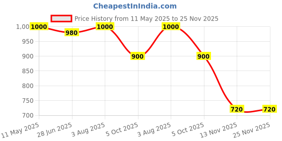 tatacliq.com adidas White Regular Fit Printed Aeroready Sports T-Shirt adidas Price History Graph from 11 May 2025 to 24 Nov 2025