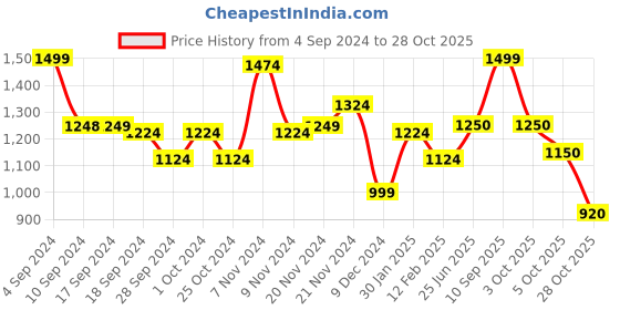 tatacliq.com adidas White Regular Fit Printed Cotton Sports T-Shirt adidas Price History Graph from 4 Sep 2024 to 28 Oct 2025