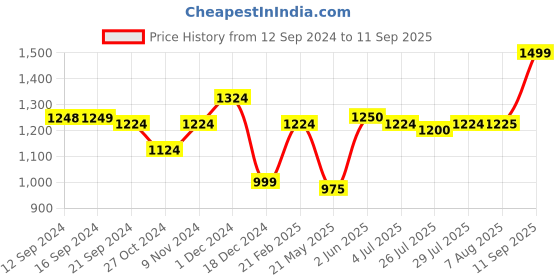 tatacliq.com adidas White Regular Fit Printed Cotton Sports T-Shirt adidas Price History Graph from 12 Sep 2024 to 11 Sep 2025