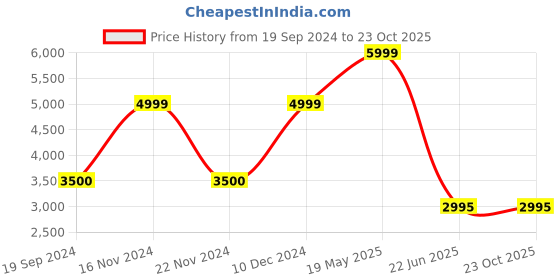 tatacliq.com Adidas White Regular Fit Printed India Test Match Cricket Jerseys adidas Price History Graph from 19 Sep 2024 to 23 Oct 2025