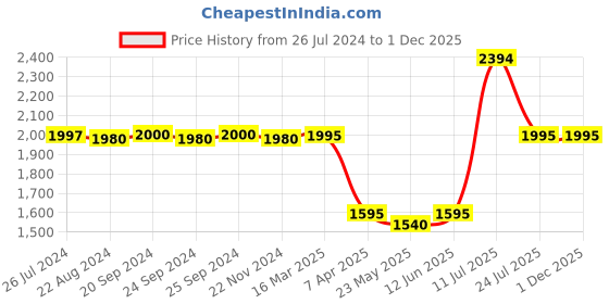 tatacliq.com Adidas White Regular Fit Printed Shorts adidas Price History Graph from 26 Jul 2024 to 30 Nov 2025