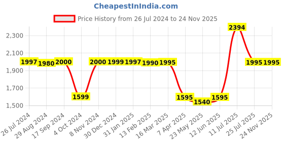 tatacliq.com Adidas White Regular Fit Printed Shorts adidas Price History Graph from 26 Jul 2024 to 24 Nov 2025