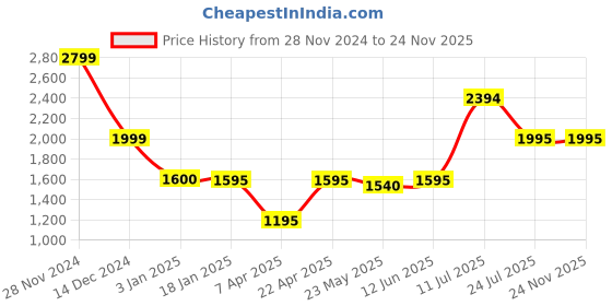 tatacliq.com Adidas White Regular Fit Printed Shorts adidas Price History Graph from 28 Nov 2024 to 24 Nov 2025