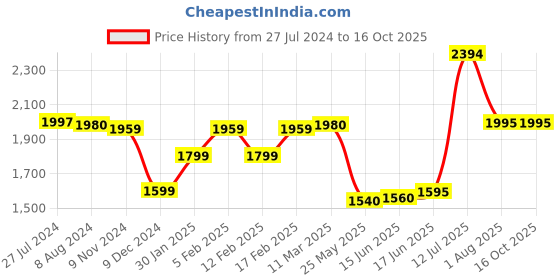 tatacliq.com Adidas White Regular Fit Printed Shorts adidas Price History Graph from 27 Jul 2024 to 16 Oct 2025