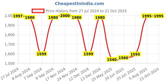tatacliq.com Adidas White Regular Fit Printed Shorts adidas Price History Graph from 27 Jul 2024 to 19 Oct 2025