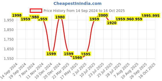 tatacliq.com Adidas White Regular Fit Printed Shorts adidas Price History Graph from 14 Sep 2024 to 15 Oct 2025