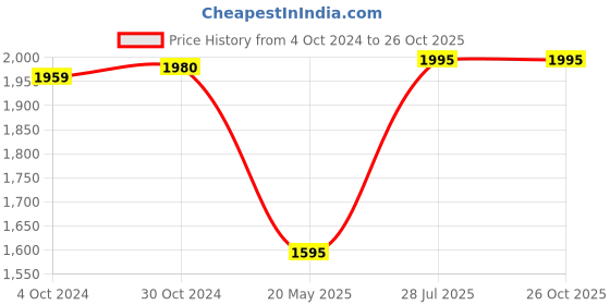 tatacliq.com Adidas White Regular Fit Printed Shorts adidas Price History Graph from 4 Oct 2024 to 26 Oct 2025