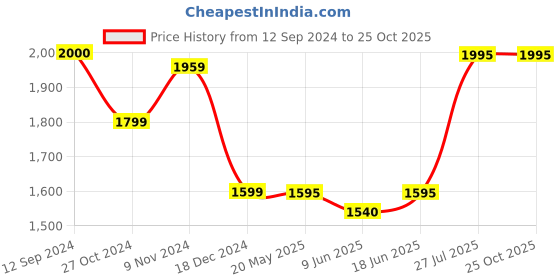 tatacliq.com Adidas White Regular Fit Printed Shorts adidas Price History Graph from 12 Sep 2024 to 22 Oct 2025