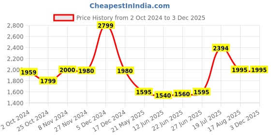 tatacliq.com Adidas White Regular Fit Printed Shorts adidas Price History Graph from 2 Oct 2024 to 2 Dec 2025