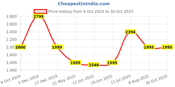 tatacliq.com Adidas White Regular Fit Printed Shorts adidas Price History Graph from 9 Oct 2024 to 30 Oct 2025