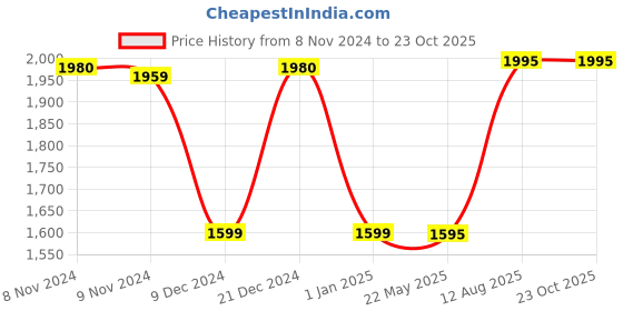 tatacliq.com Adidas White Regular Fit Printed Shorts adidas Price History Graph from 8 Nov 2024 to 22 Oct 2025