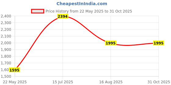 tatacliq.com Adidas White Regular Fit Printed Shorts adidas Price History Graph from 22 May 2025 to 31 Oct 2025